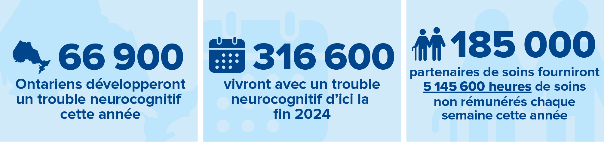 66 900 Ontariens développeront un trouble neurocognitif cette année. 316 600 vivront avec un trouble neurocognitif d'ici la fin 2024. 185 000 partenaires de soins fourniront 5 145 600 heures de soins non rémunérés chaque semaine cette année.